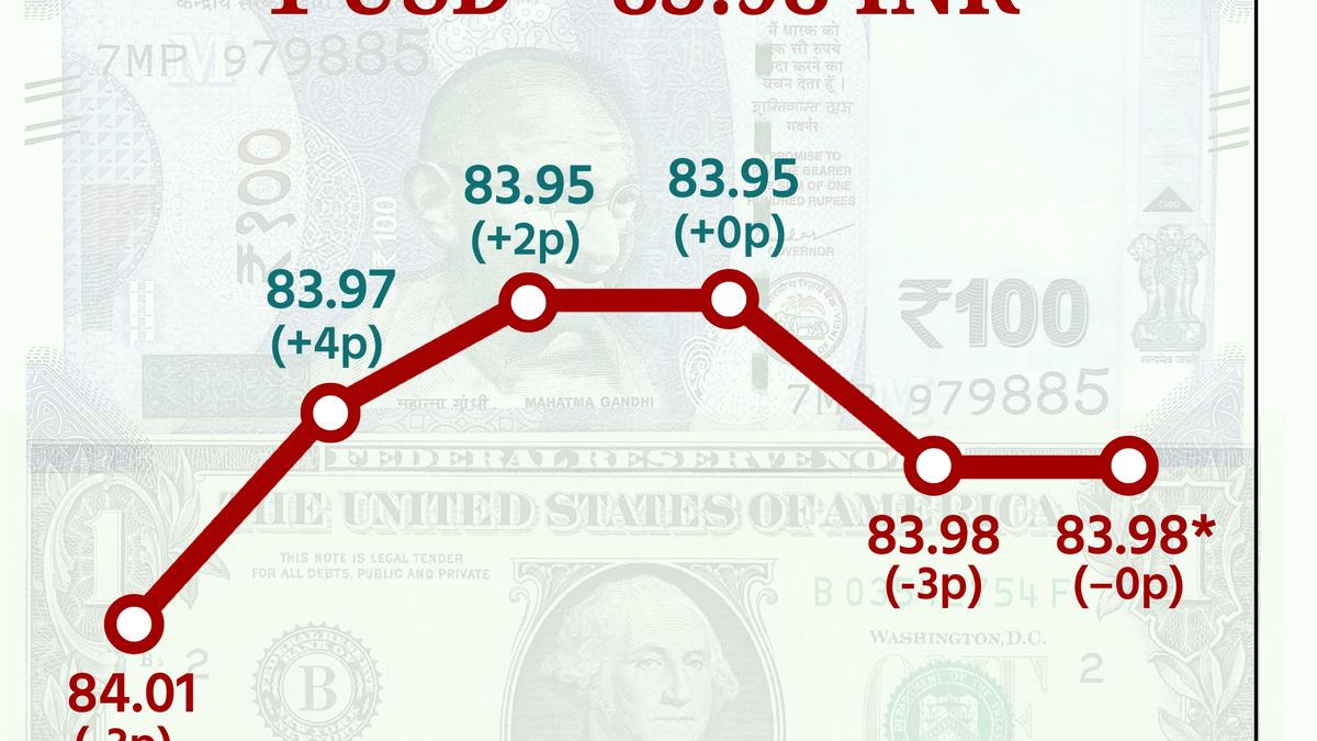 अमेरिकी-डॉलर-के-मुकाबले-रुपया-83.98-पर-स्थिर-रहा