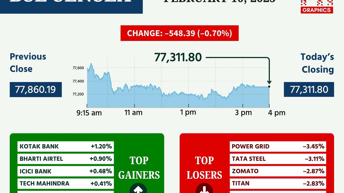 sensex,-निफ्टी-फॉल्ट-फ़ॉर-फ़ॉर-दिन-के-लिए-ताजा-अमेरिकी-टैरिफ-चिंताओं-के-बीच,-विदेशी-फंड-आउटफ्लो